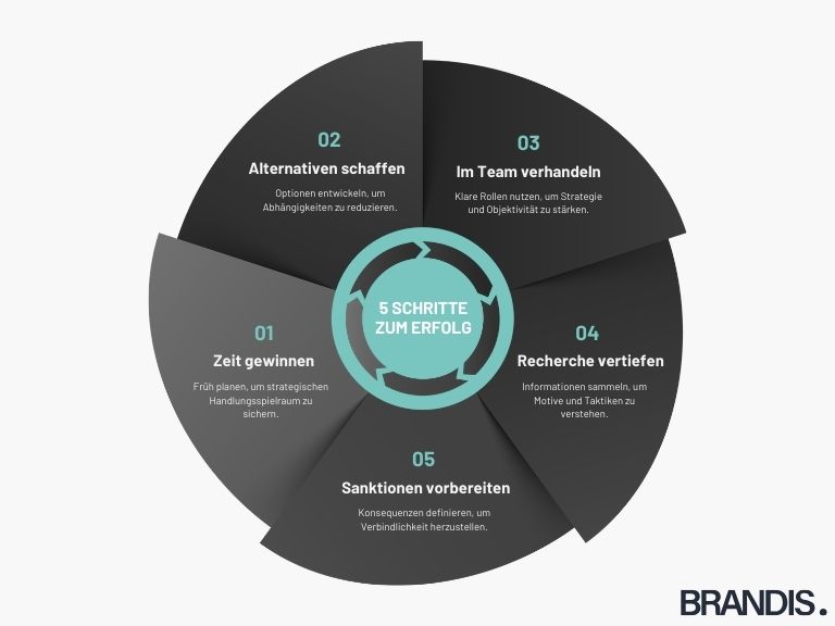 Brandis Negotiations - 5 Schritte zum Erfolg