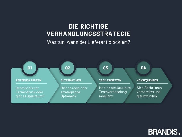 Brandis Negotiations - Die richtige Verhandlungsstrategie